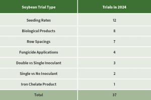 2024 soybean OFN trials